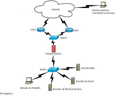 Linux: topologia de rede 